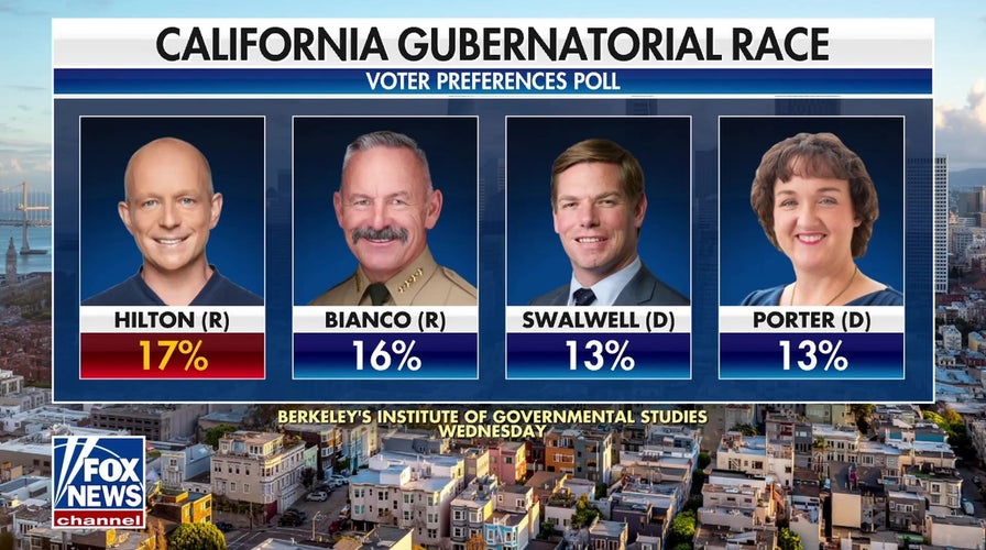 Steve Hilton leads California gubernatorial poll
