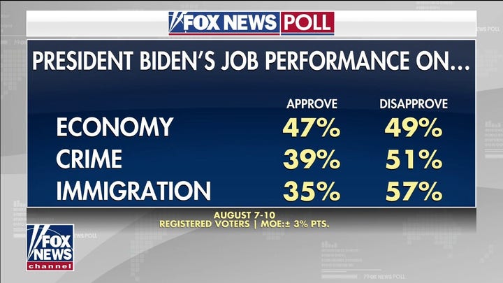 Outnumbered: Biden polls poorly on economy, immigration and crime