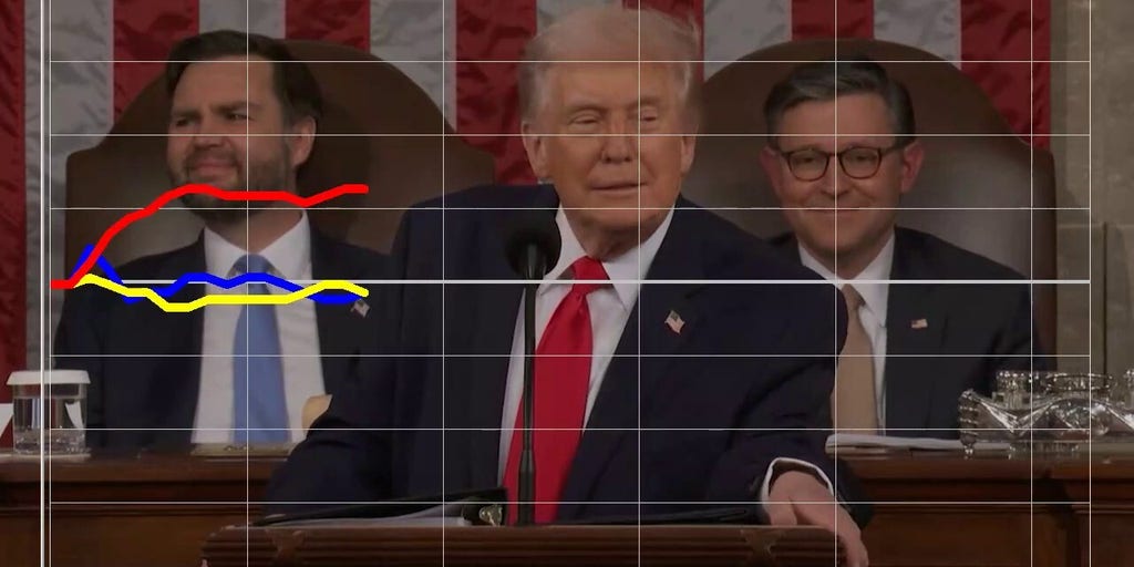 Dial shows Republicans and Independents hot on stock trading limits for Congress, Dems not so much