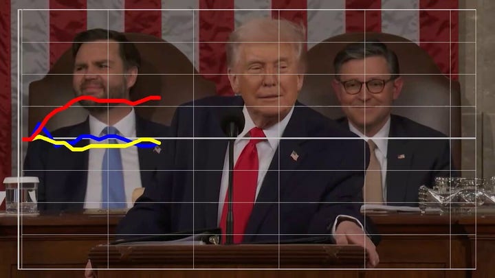 Dial shows Republicans and Independents hot on stock trading limits for Congress, Dems not so much