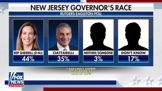 New Jersey gubernatorial race tightens with two months to go: Poll