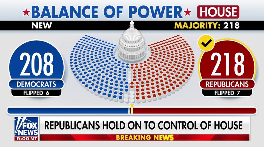 Republicans will retain control of US House, Fox News projects