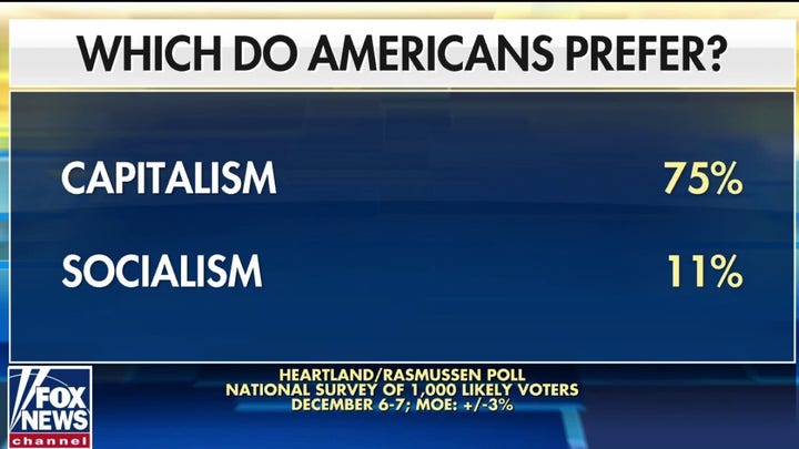Poll: 75% of Americans prefer capitalism over socialism