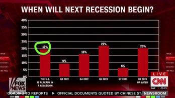 CNN reports that 72% of economists believe U.S. is or will be in recession soon