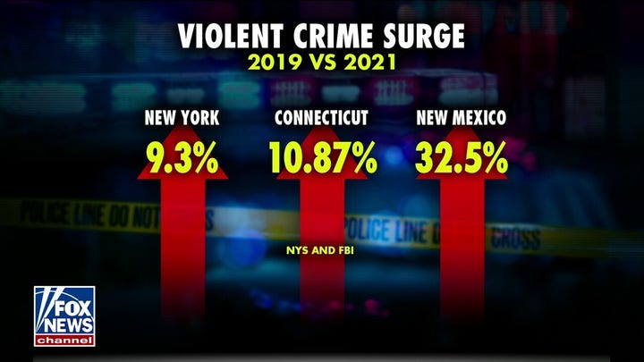 Fox News poll shows 79% of voters concerned about rising crime
