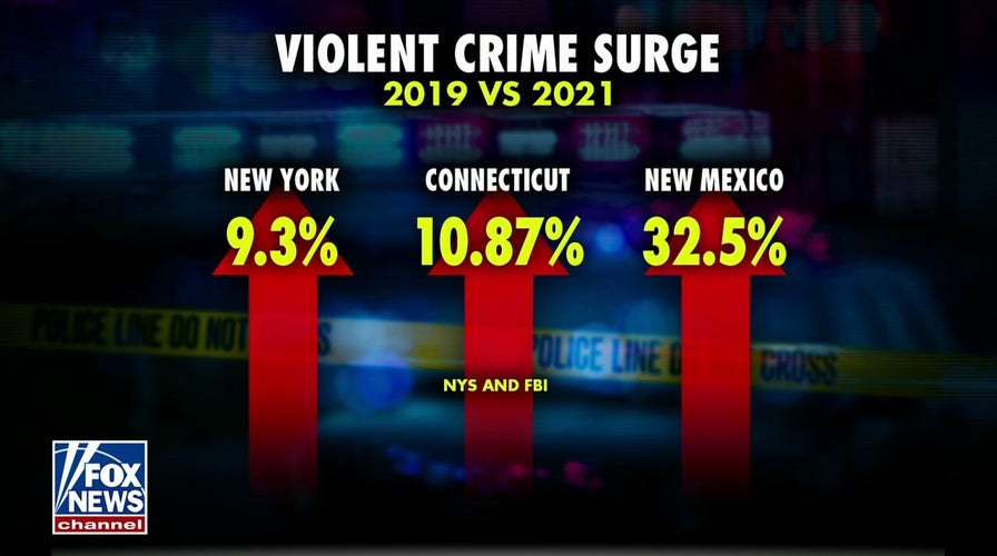 Fox News poll shows 79% of voters concerned about rising crime