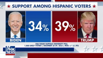 Biden trailing Trump among Hispanic voters: Poll