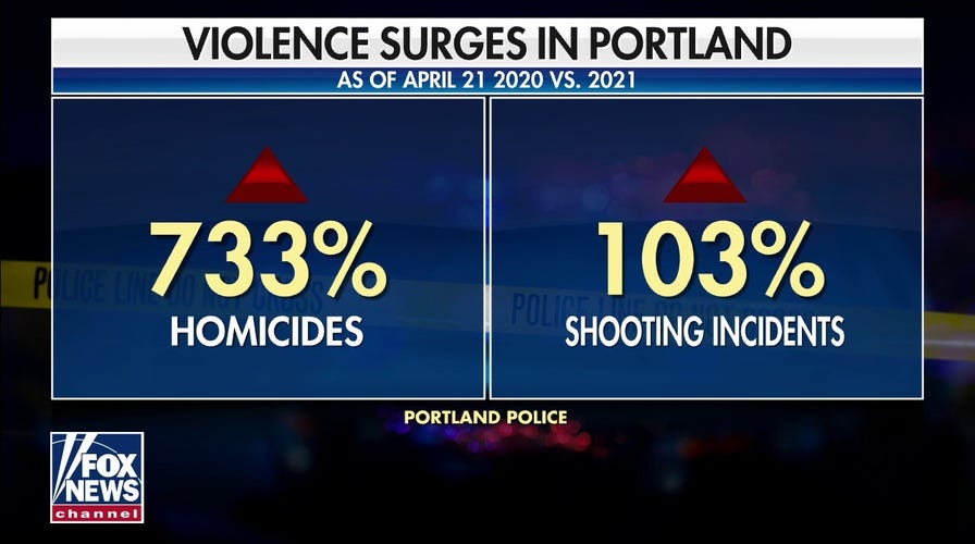Portland in one year sees over 700% increase in homicides