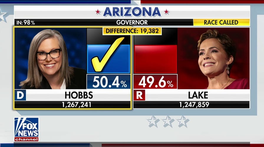 Fox News projects Katie Hobbs will defeat Kari Lake in Arizona governor race
