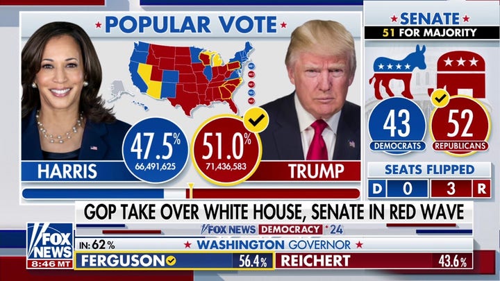Harris performing historically low in popular vote as Trump gains in deep-blue states