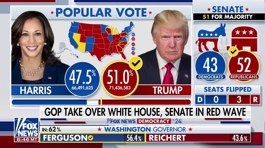 Harris performing historically low in popular vote as Trump gains in deep-blue states