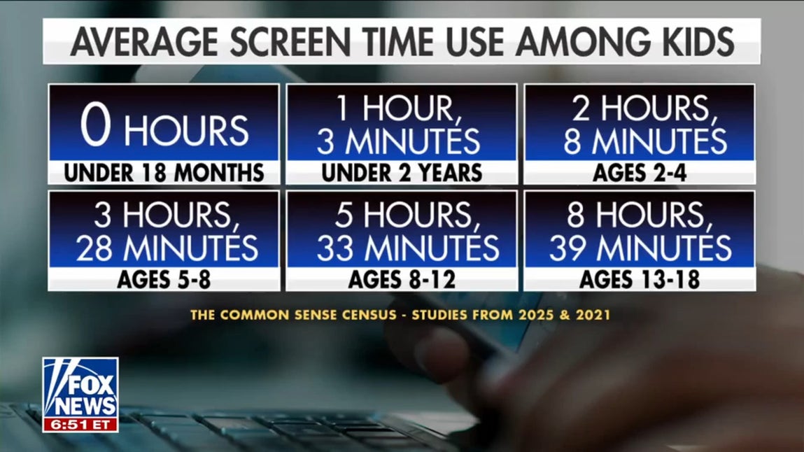 Surgeon general warns on harmful screen time effects for children