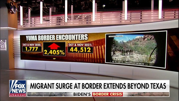 Mayor of Yuma, Arizona declares state of emergency as migrant encounters spike 2,405%