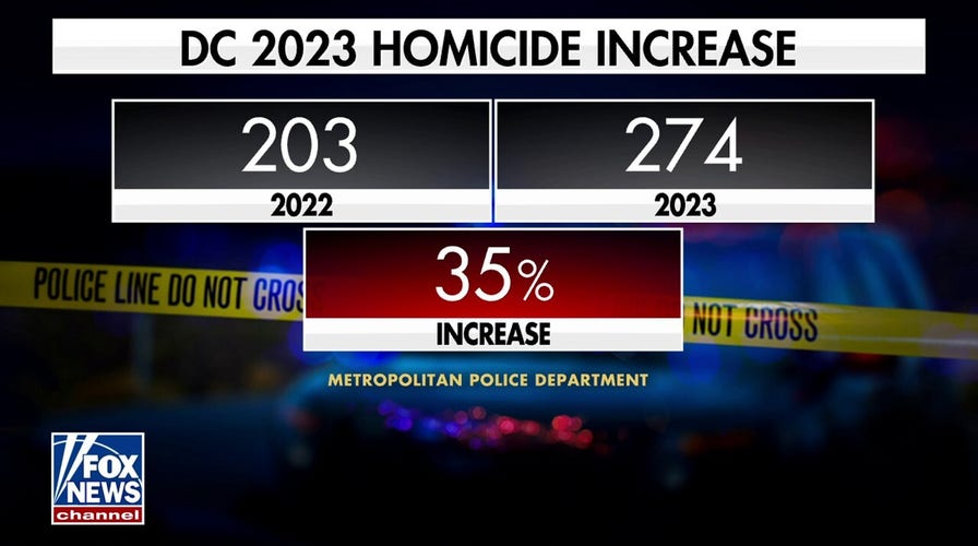 Three DC police officers shot as nation's capital deals with sharp rise in violent crime