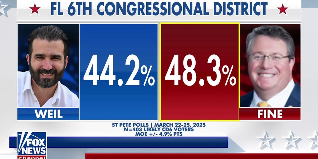 Florida House race neck-and-neck as voters cast ballots to fill Gaetz, Waltz's seats