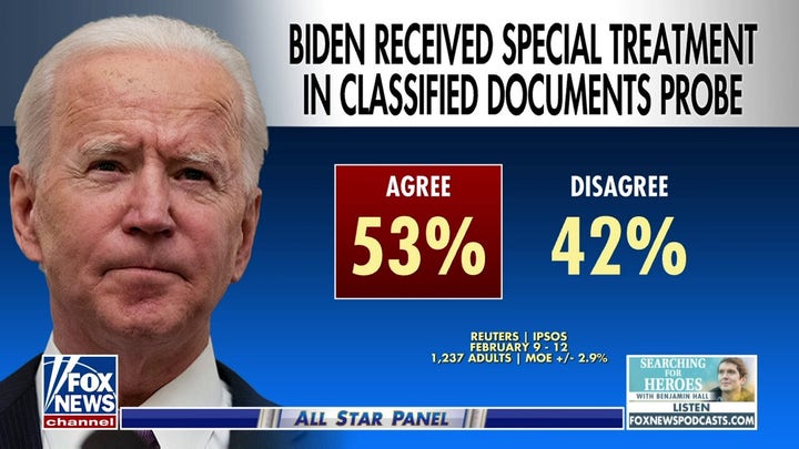 53% agree Biden received special treatment in classified docs probe: poll