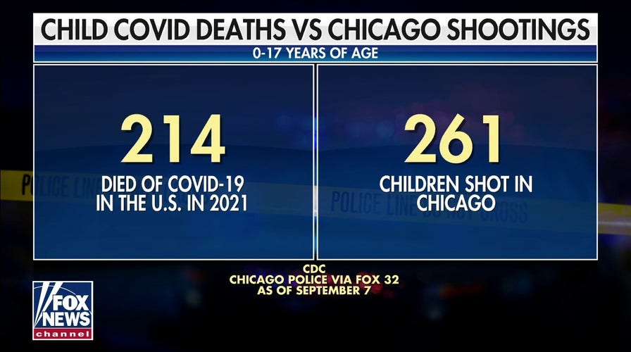 More children in Chicago at risk of being shot than dying from COVID