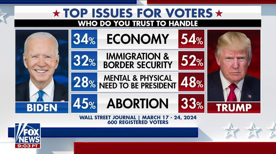 Trump leading Biden in 6 battleground states: Poll