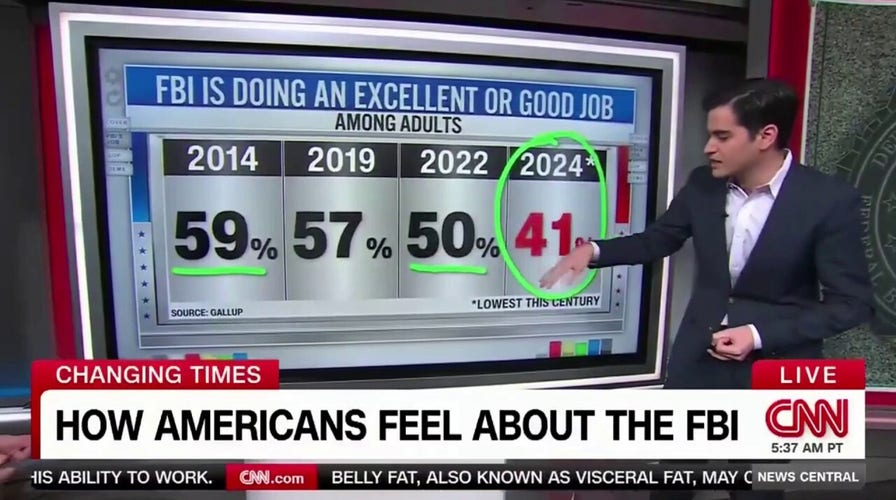 CNN data guru reports that Americans’ trust in the FBI is at its lowest point this century