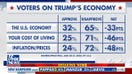 Voters unhappy with Republicans and Democrats on economy as midterms loom