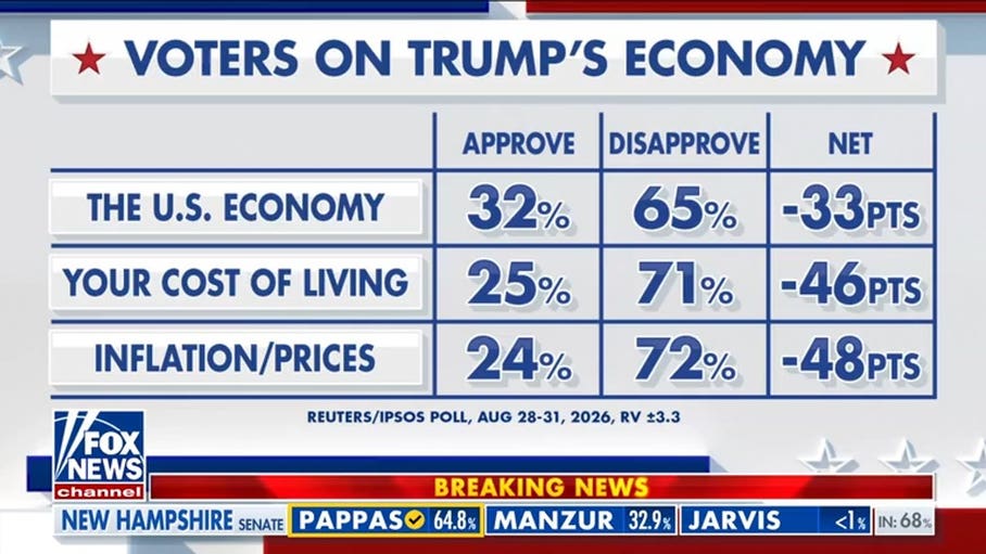 Voters unhappy with Republicans and Democrats on economy as midterms loom