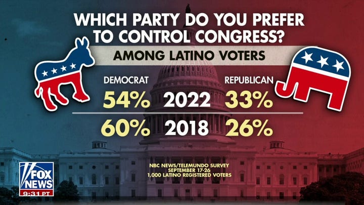 GOP cut into Democrats' lead among Latinos, other key demographics: Polls