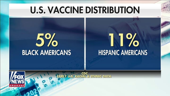 COVID vaccine doses making their way to only a fraction of Black and Hispanic Americans