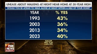 New poll shows Americans increasingly concerned about walking at night - Fox News