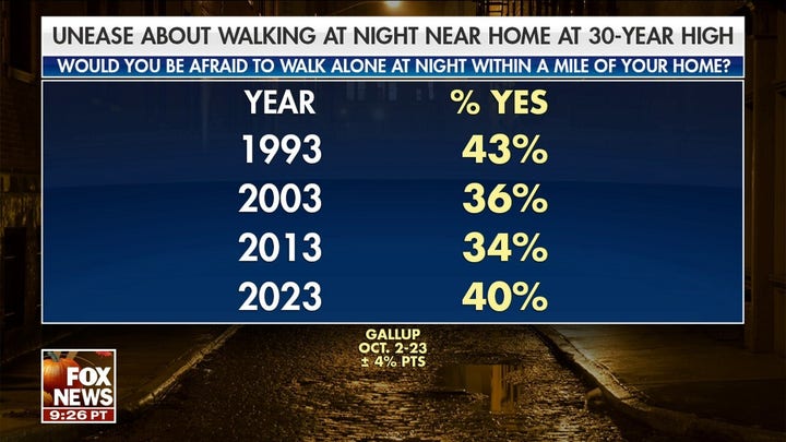 New poll shows Americans increasingly concerned about walking at night
