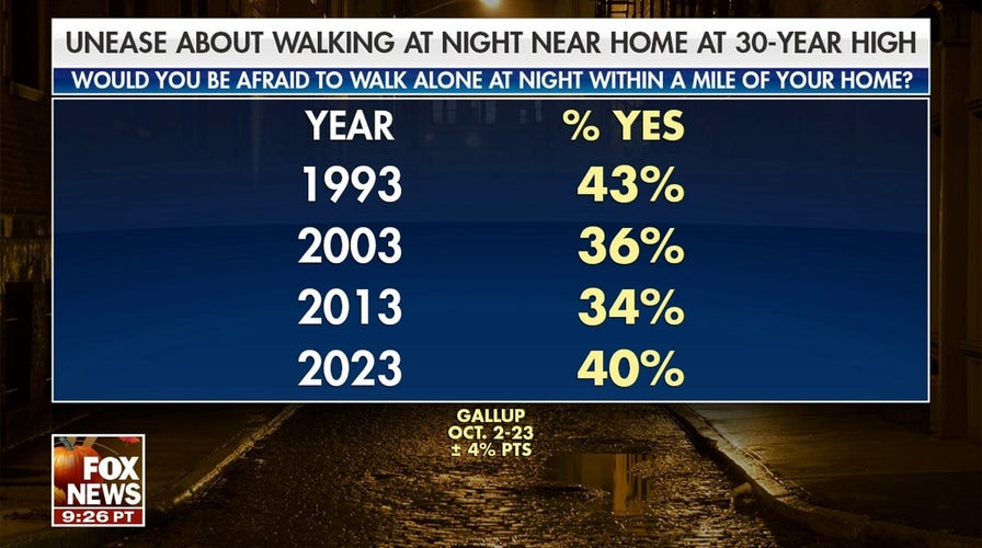 New poll shows Americans increasingly concerned about walking at night