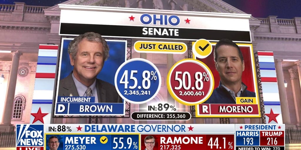 Fox News projects Bernie Moreno will unseat incumbent Ohio Democratic Sen. Sherrod Brown