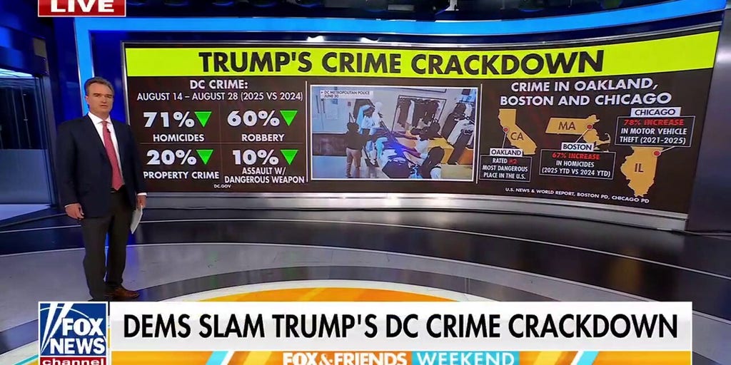 Crime plummets in DC following Trump's takeover | Fox News Video
