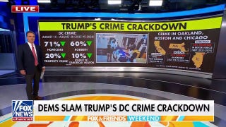 Crime plummets in DC following Trump's takeover