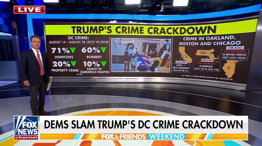 Crime plummets in DC following Trump's takeover