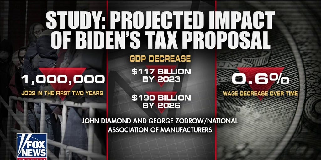 Study Biden's tax plan could kill 1 million jobs in first two years