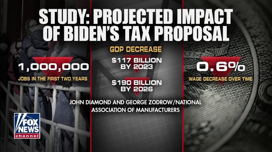 Study: Biden's tax plan could kill 1 million jobs in first two years