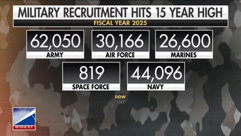 US military recruitment hits 15-year high