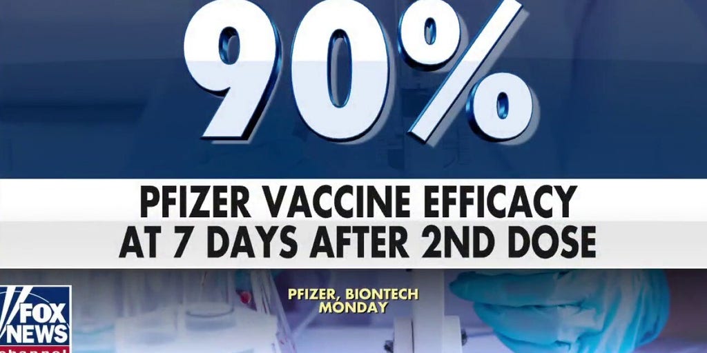 Pfizer coronavirus vaccine is at least 90 percent effective Fox News