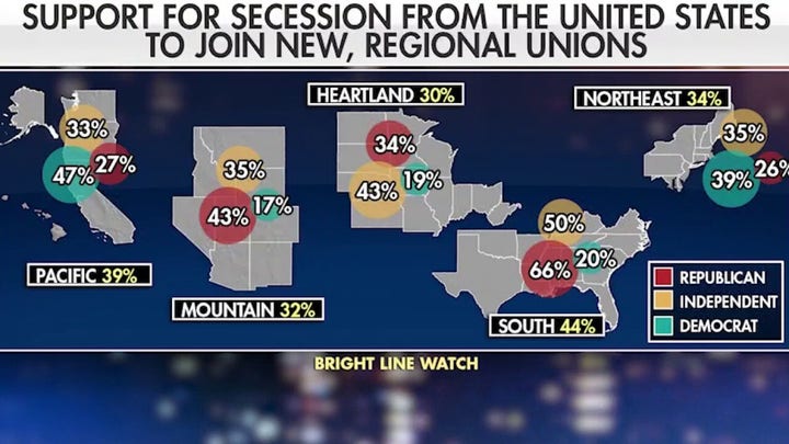 Poll shows some Americans would entertain the idea of secession