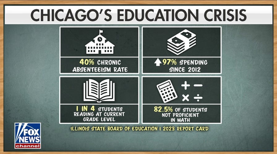 Chicago faces education crisis with only one in four students reading at grade level