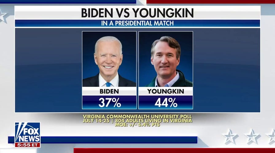Virginia voters favor Gov. Glenn Youngkin over Biden in hypothetical 2024 matchup: Poll