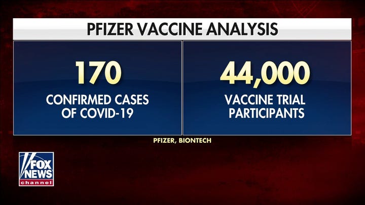 Pfizer will apply for FDA approval after announcing vaccine’s 95% percent effectiveness