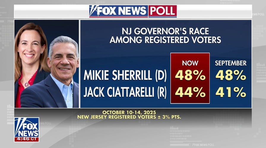 Ciattarelli gaining ground on Sherrill in NJ governor's race
