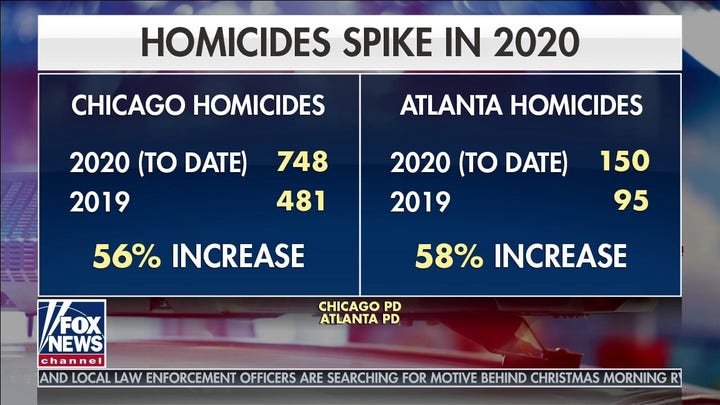 How to address the rise in violent crime happening across the US 