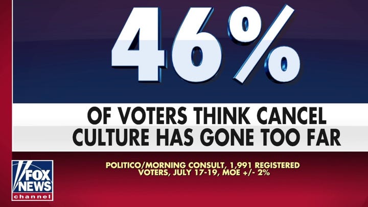 46 percent of Americans say cancel culture has gone too far
