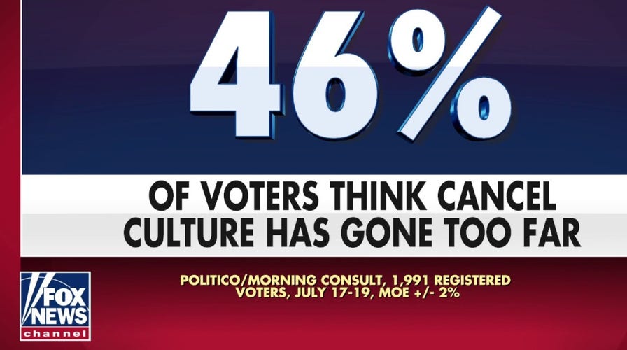 46 percent of Americans say cancel culture has gone too far