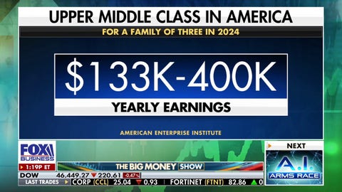 New research shows a rise in the number of Americans breaking into the upper-middle class - Fox Business News