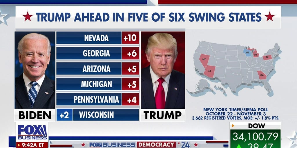 Trump Polling Ahead Of Biden In Five Of Six Swing States | Fox Business ...