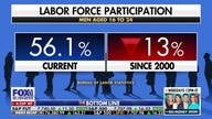 Young male labor participation has dropped sharply since 2000