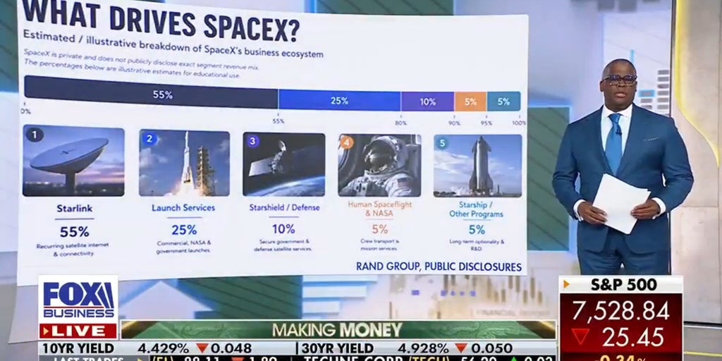 SpaceX's diverse business model and future as an AI infrastructure company | Fox Business Video